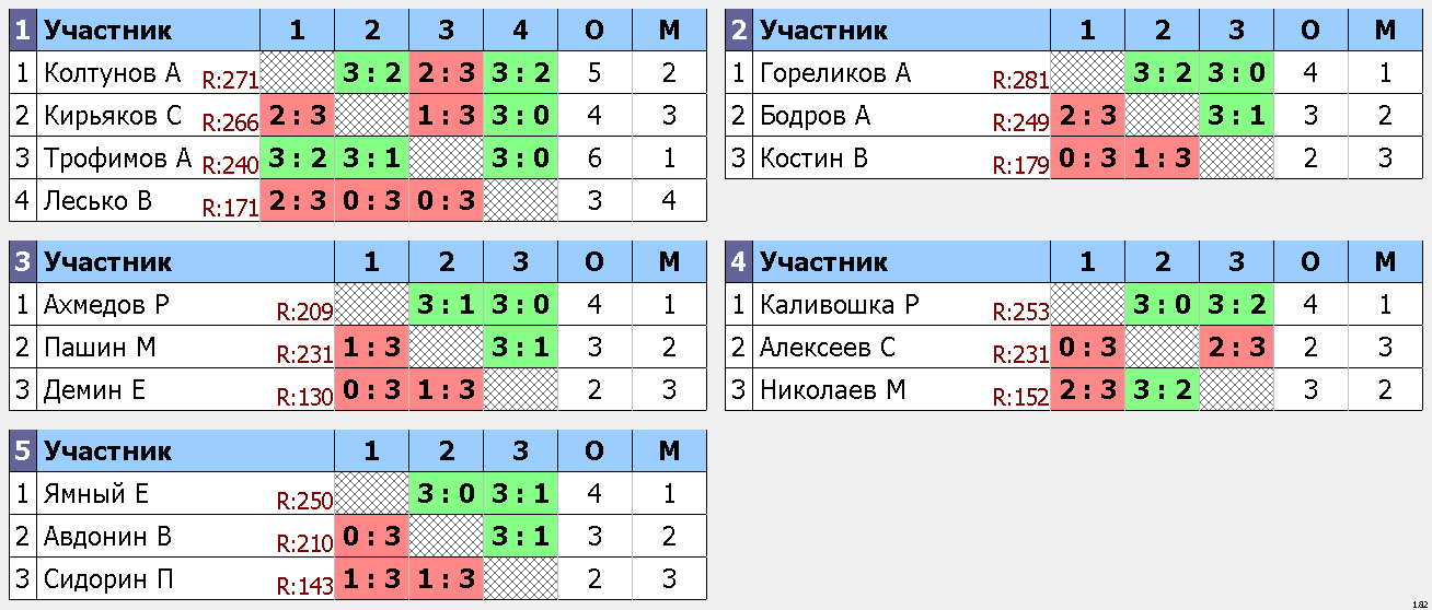 результаты турнира Макс-295, 