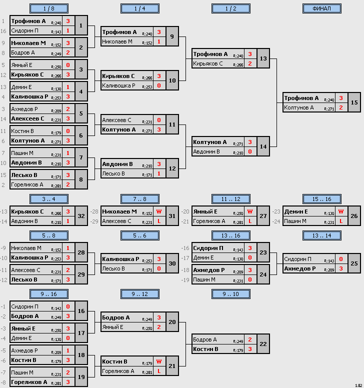 результаты турнира Макс-295, 