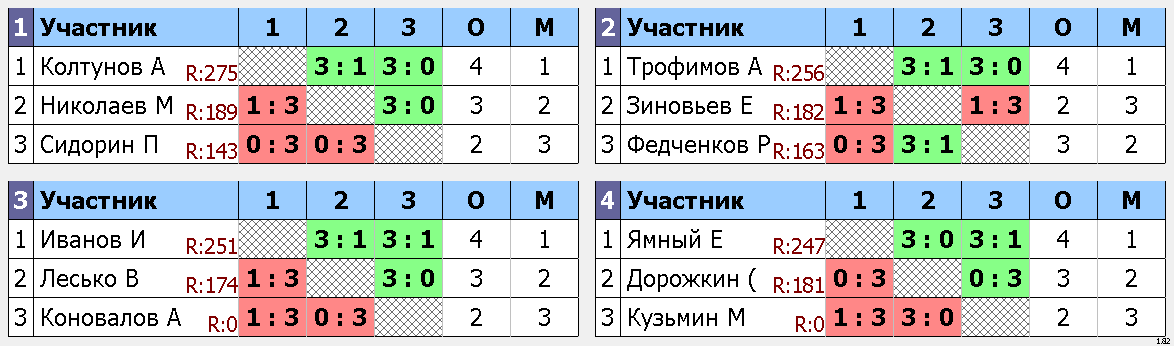 результаты турнира Макс-295, 