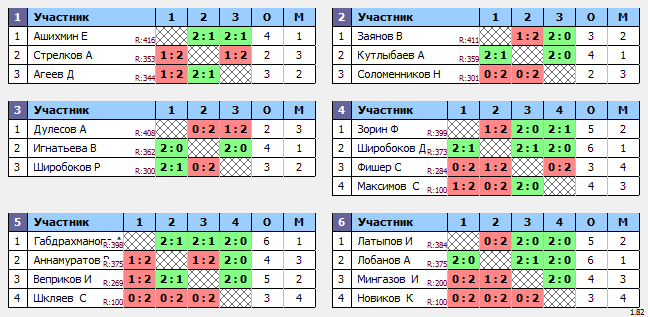 результаты турнира 