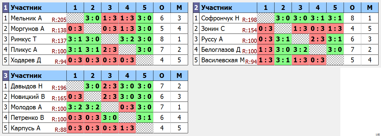 результаты турнира 