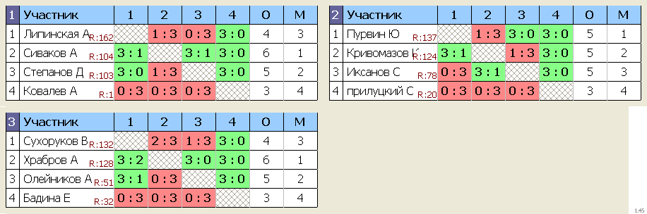 результаты турнира Сосновка