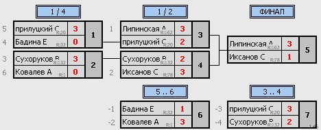 результаты турнира Сосновка