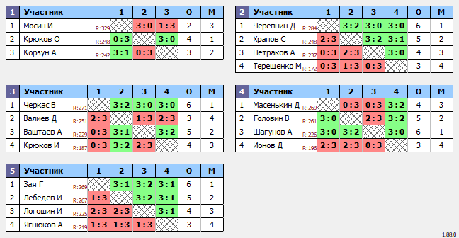 результаты турнира Люблино-290