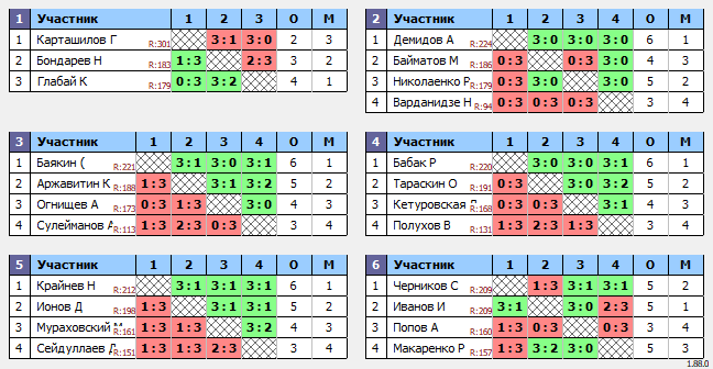 результаты турнира Люблино–225