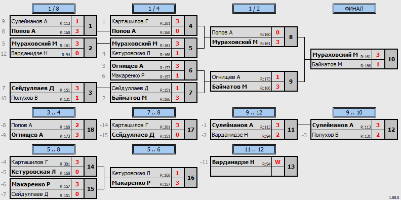 результаты турнира Люблино–225