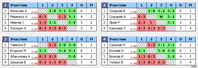 результаты турнира Кубок Легенд