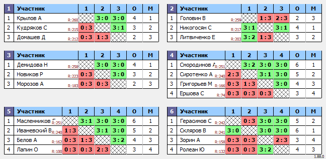 результаты турнира Люблино-260