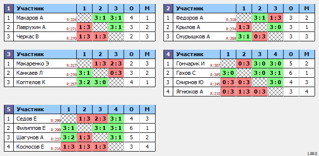 результаты турнира Люблино–325