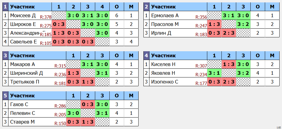 результаты турнира POINT - макс 380