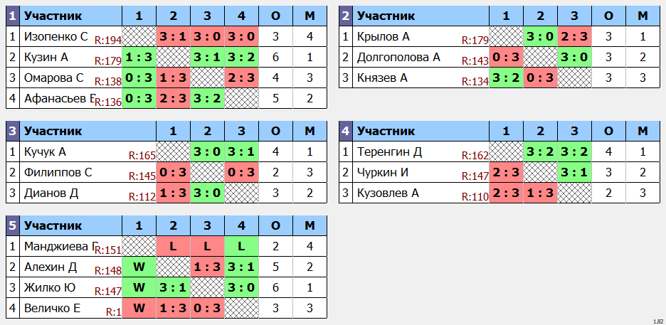 результаты турнира POINT - макс 180