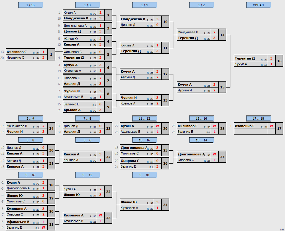 результаты турнира POINT - макс 180