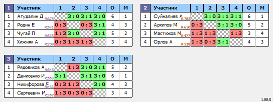 результаты турнира 