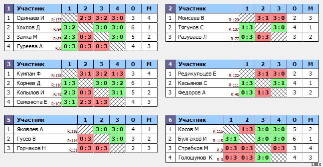результаты турнира Макс-120 в ТТL-Савеловская 