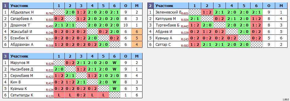 результаты турнира 13,08,2024