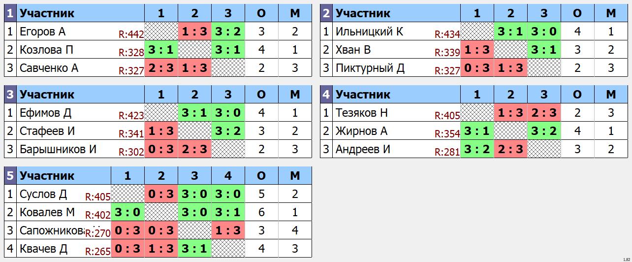 результаты турнира макс 450