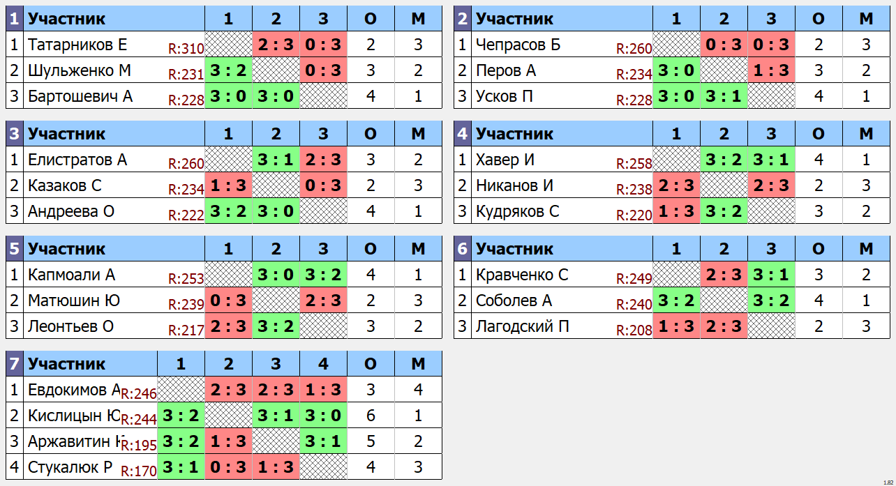 результаты турнира макс 285