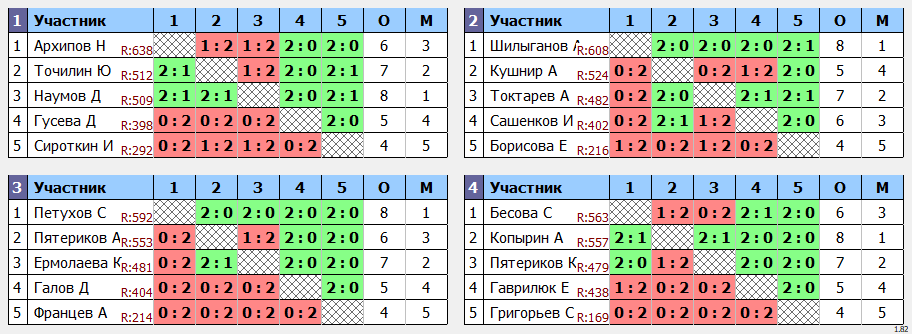 результаты турнира Открытый турнир