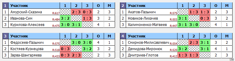 результаты турнира Пары ~577 с форой в клубе Hurricane-TT