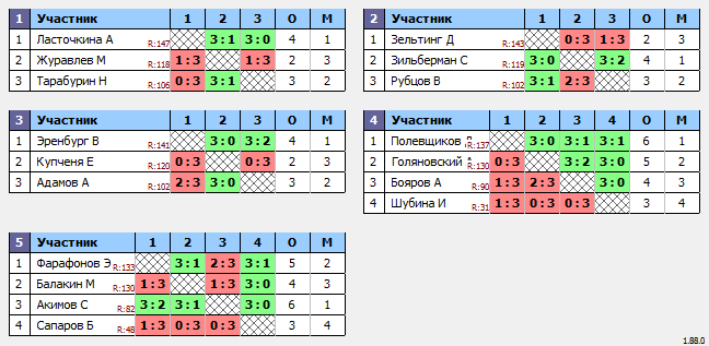 результаты турнира Макс-150 в ТТL-Савеловская 