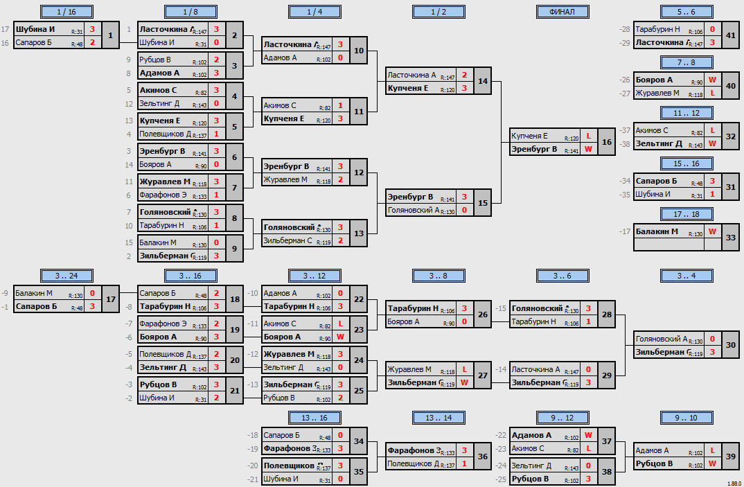 результаты турнира Макс-150 в ТТL-Савеловская 