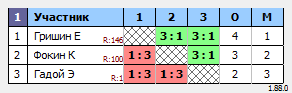 результаты турнира Макс-120 в ТТL-Савеловская 
