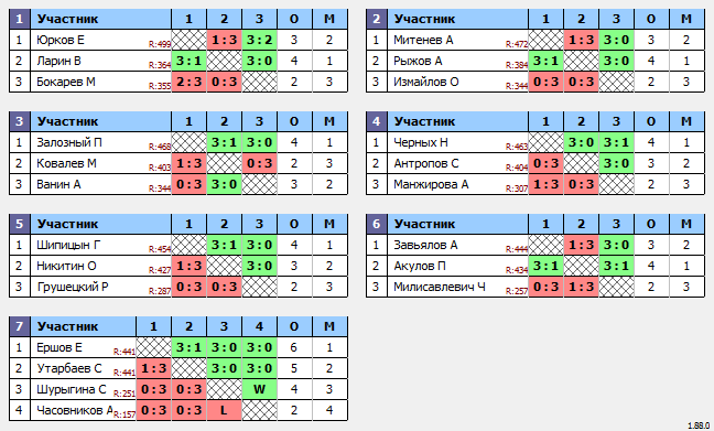 результаты турнира Макс-500 в ТТL-Савеловская 