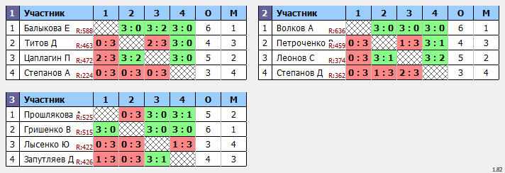 результаты турнира Открытый рейтинговый турнир