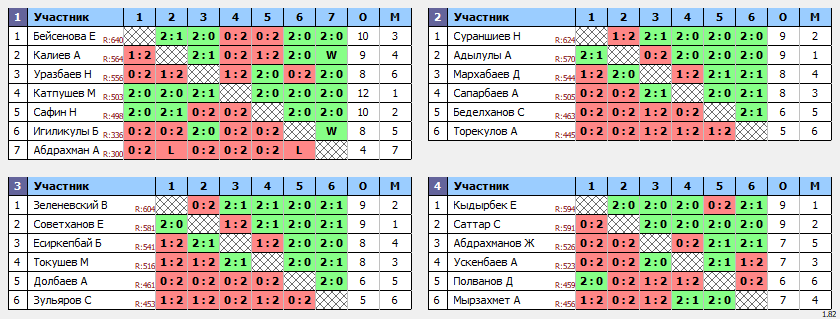 результаты турнира Qasqyr Open