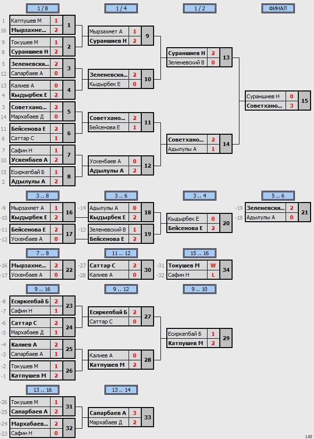 результаты турнира Qasqyr Open