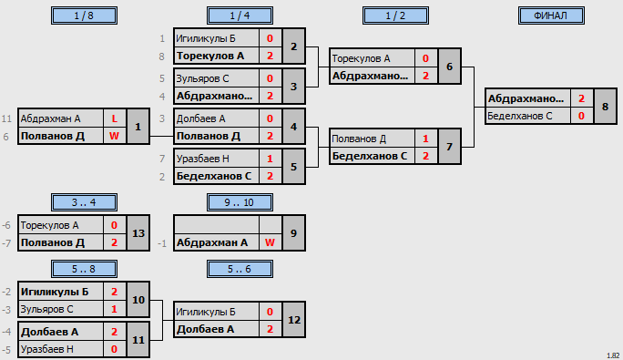 результаты турнира Qasqyr Open