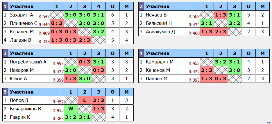 результаты турнира POINT - макс 680