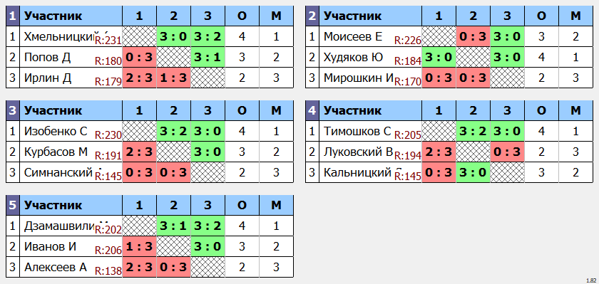 результаты турнира POINT - макс 230