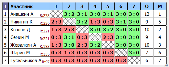 результаты турнира МАКС-273