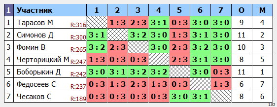 результаты турнира МАКС-343