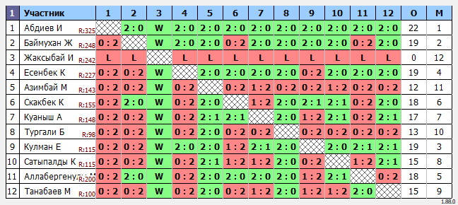 результаты турнира 15.08.2024 - QazaQ Tennis