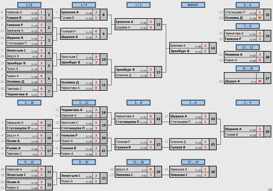 результаты турнира Макс-190 в клубе Tenix 