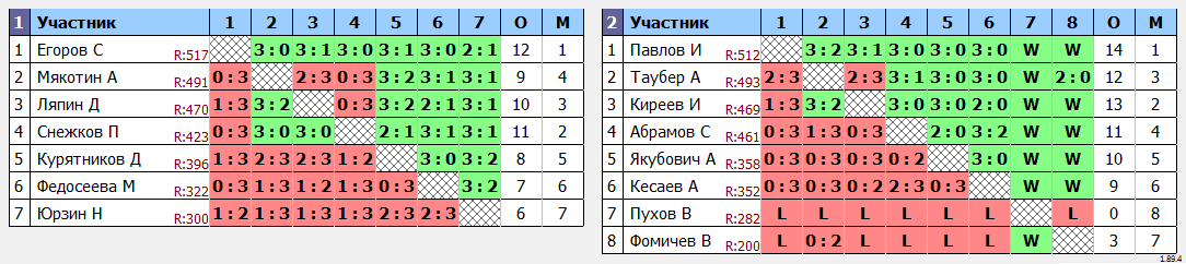 результаты турнира Открытый турнир TTMarshal