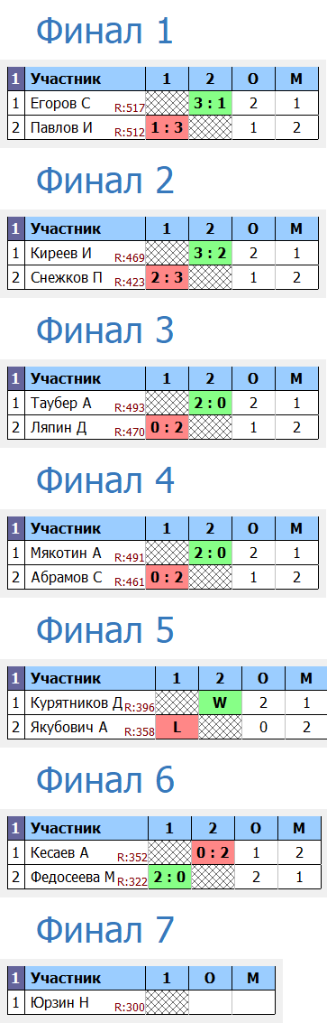 результаты турнира Открытый турнир TTMarshal