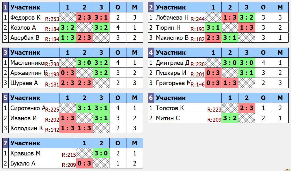 результаты турнира 