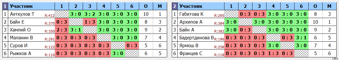 результаты турнира Вечерняя лига