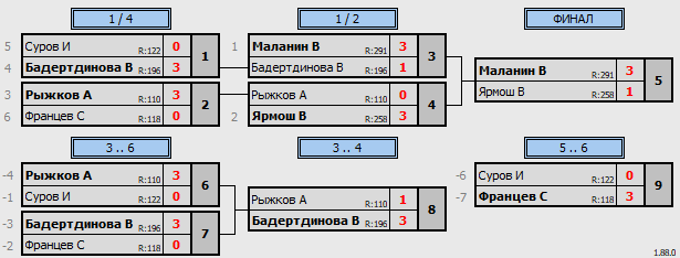 результаты турнира Вечерняя лига