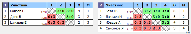 результаты турнира Открытый турнир. Мужчины