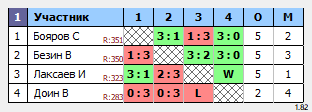 результаты турнира Открытый турнир. Мужчины