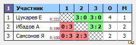 результаты турнира Открытый турнир. Мужчины