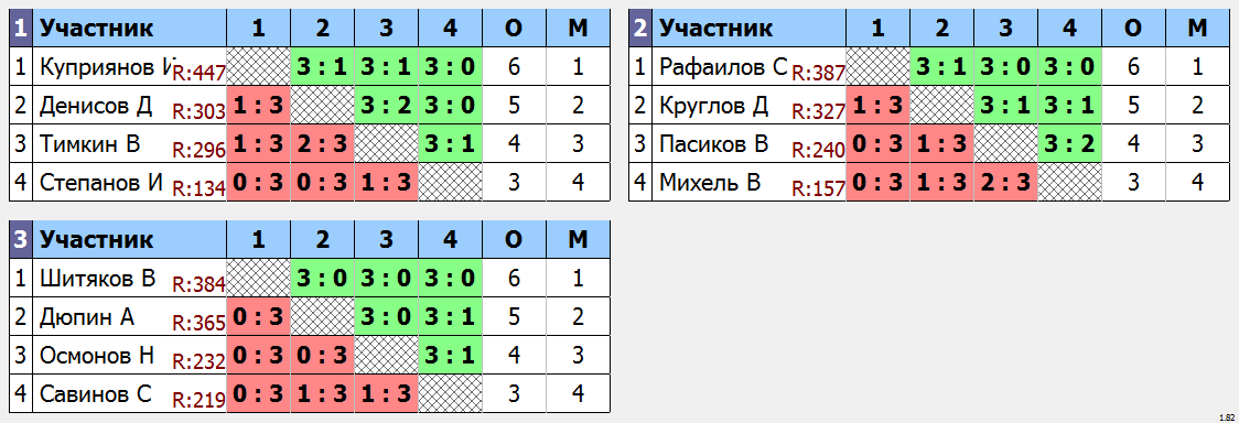 результаты турнира Субботняя лига