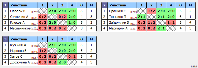 результаты турнира Субботний турнир