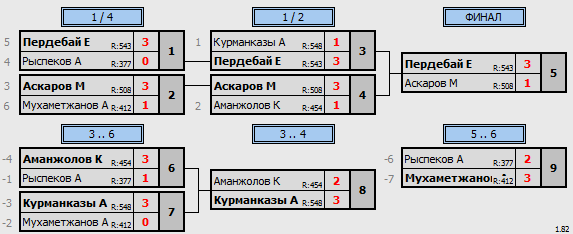 результаты турнира 