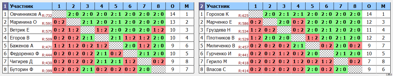 результаты турнира Депо. Первая лига