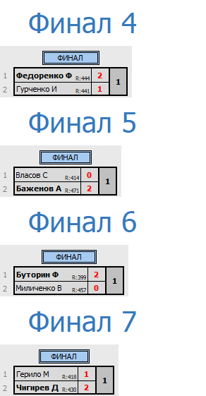 результаты турнира Депо. Первая лига